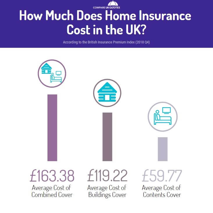 How Much Does Home Insurance Cost In The UK 